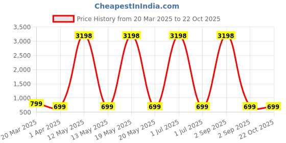 myntra.com Dreambe Women Printed T-shirt dreambe Price History Graph from 20 Mar 2025 to 22 Oct 2025