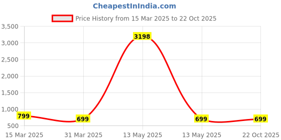 myntra.com Dreambe Women Printed T-shirt dreambe Price History Graph from 15 Mar 2025 to 22 Oct 2025