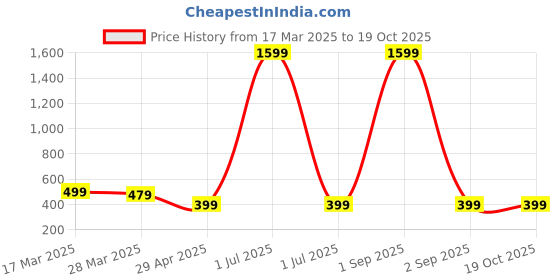 myntra.com Dreambe Women Printed T-shirt dreambe Price History Graph from 17 Mar 2025 to 19 Oct 2025