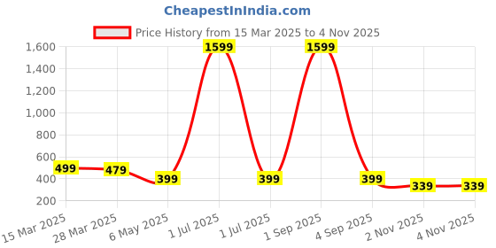 myntra.com Dreambe Women Printed T-shirt dreambe Price History Graph from 15 Mar 2025 to 3 Nov 2025