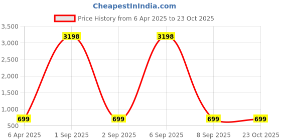 myntra.com Dreambe Women Printed T-shirt dreambe Price History Graph from 6 Apr 2025 to 23 Oct 2025