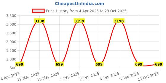 myntra.com Dreambe Women Printed T-shirt dreambe Price History Graph from 4 Apr 2025 to 23 Oct 2025