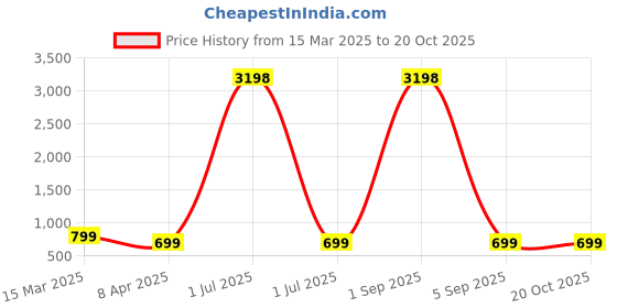 myntra.com Dreambe Women Printed T-shirt dreambe Price History Graph from 15 Mar 2025 to 19 Oct 2025