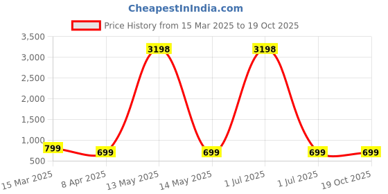 myntra.com Dreambe Women Printed T-shirt dreambe Price History Graph from 15 Mar 2025 to 19 Oct 2025