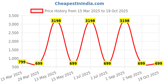 myntra.com Dreambe Women Printed T-shirt dreambe Price History Graph from 15 Mar 2025 to 19 Oct 2025