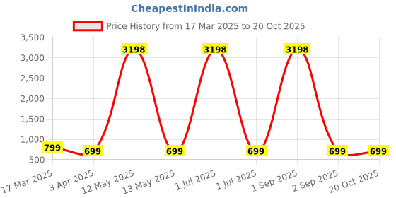 myntra.com Dreambe Women Printed T-shirt dreambe Price History Graph from 17 Mar 2025 to 19 Oct 2025