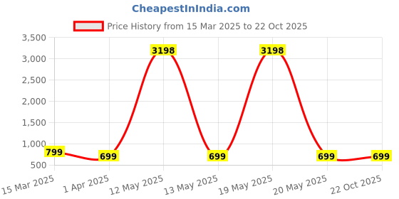 myntra.com Dreambe Women Printed T-shirt dreambe Price History Graph from 15 Mar 2025 to 22 Oct 2025
