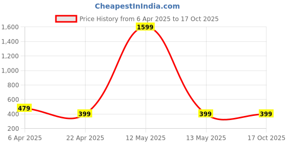 myntra.com Dreambe Women Printed T-shirt dreambe Price History Graph from 6 Apr 2025 to 16 Oct 2025