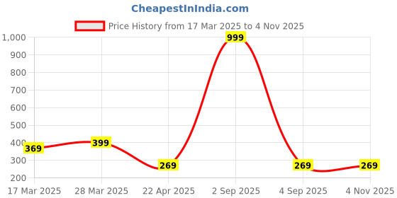 myntra.com Dreambe Women Printed T-shirt dreambe Price History Graph from 17 Mar 2025 to 3 Nov 2025