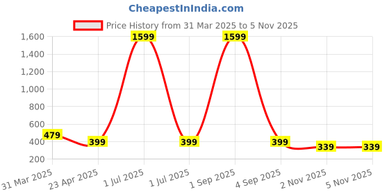 myntra.com Dreambe Women Printed T-shirt dreambe Price History Graph from 31 Mar 2025 to 3 Nov 2025