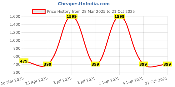 myntra.com Dreambe Women Printed T-shirt dreambe Price History Graph from 28 Mar 2025 to 21 Oct 2025