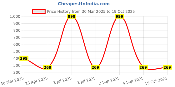 myntra.com Dreambe Women Printed T-shirt dreambe Price History Graph from 30 Mar 2025 to 18 Oct 2025