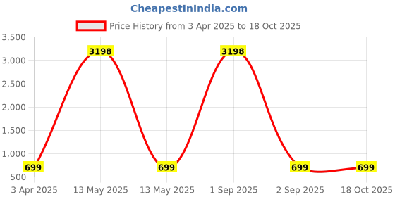 myntra.com Dreambe Women Printed T-shirt dreambe Price History Graph from 3 Apr 2025 to 18 Oct 2025