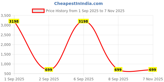 myntra.com Dreambe Women Printed T-shirt dreambe Price History Graph from 1 Sep 2025 to 7 Nov 2025