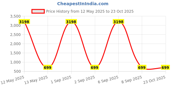 myntra.com Dreambe Women Printed T-shirt dreambe Price History Graph from 12 May 2025 to 23 Oct 2025