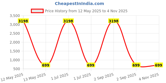 myntra.com Dreambe Women Printed T-shirt dreambe Price History Graph from 12 May 2025 to 2 Nov 2025