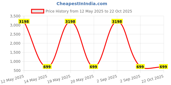 myntra.com Dreambe Women Printed T-shirt dreambe Price History Graph from 12 May 2025 to 21 Oct 2025