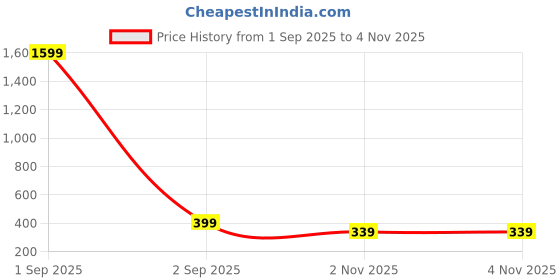 myntra.com Dreambe Women Printed T-shirt dreambe Price History Graph from 1 Sep 2025 to 3 Nov 2025