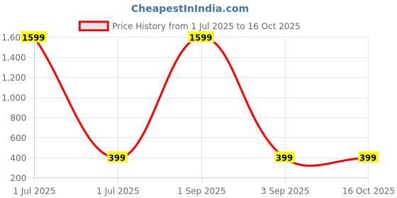 myntra.com Dreambe Women Printed T-shirt dreambe Price History Graph from 1 Jul 2025 to 16 Oct 2025