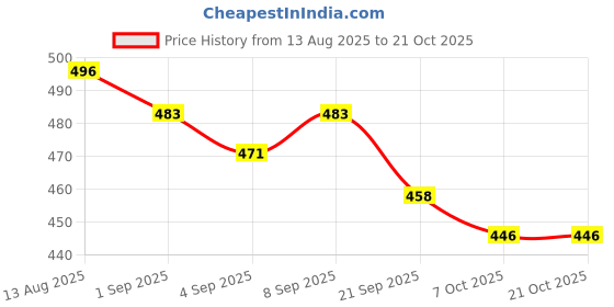 myntra.com Dreambe Women Printed T-shirt dreambe Price History Graph from 13 Aug 2025 to 21 Oct 2025