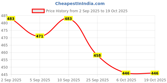 myntra.com Dreambe Women Printed T-shirt dreambe Price History Graph from 2 Sep 2025 to 19 Oct 2025