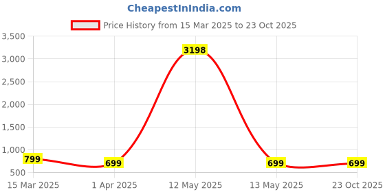 myntra.com Dreambe Women Printed Tropical T-shirt dreambe Price History Graph from 15 Mar 2025 to 22 Oct 2025
