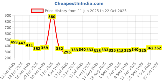 myntra.com Dreambe Women Red & Black Satin Baby Dolls dreambe Price History Graph from 11 Jun 2025 to 22 Oct 2025