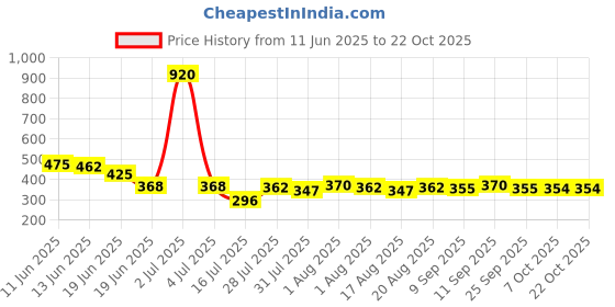 myntra.com Dreambe Women Red Satin Baby Dolls dreambe Price History Graph from 11 Jun 2025 to 22 Oct 2025