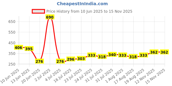 myntra.com Dreambe Women Robe with Bra & Thong Baby Dolls dreambe Price History Graph from 10 Jun 2025 to 15 Nov 2025