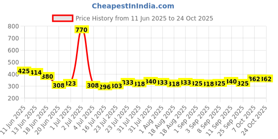 myntra.com Dreambe Women Satin Baby Dolls dreambe Price History Graph from 11 Jun 2025 to 22 Oct 2025