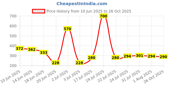 myntra.com Dreambe Women Satin Baby Dolls dreambe Price History Graph from 10 Jun 2025 to 26 Oct 2025