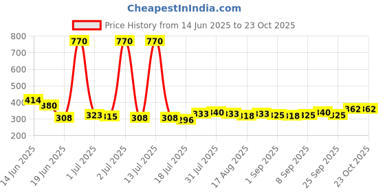 myntra.com Dreambe Women Shoulder Straps Baby Dolls dreambe Price History Graph from 14 Jun 2025 to 22 Oct 2025
