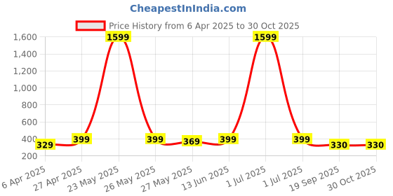 myntra.com Dreambe Women Tom & Jerry Graphic Printed Round Neck Cotton Oversized T-shirt dreambe Price History Graph from 6 Apr 2025 to 30 Oct 2025