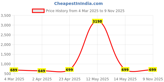 myntra.com Dreambe Women Typography 2 Printed Applique T-shirt dreambe Price History Graph from 4 Mar 2025 to 8 Nov 2025