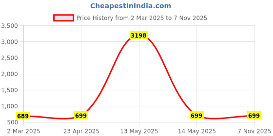 myntra.com Dreambe Women Typography 2 Printed Applique T-shirt dreambe Price History Graph from 2 Mar 2025 to 7 Nov 2025