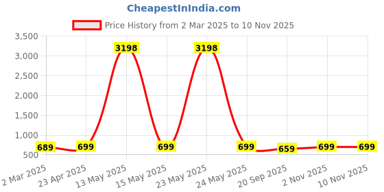 myntra.com Dreambe Women Typography 2 Printed Applique T-shirt dreambe Price History Graph from 2 Mar 2025 to 9 Nov 2025