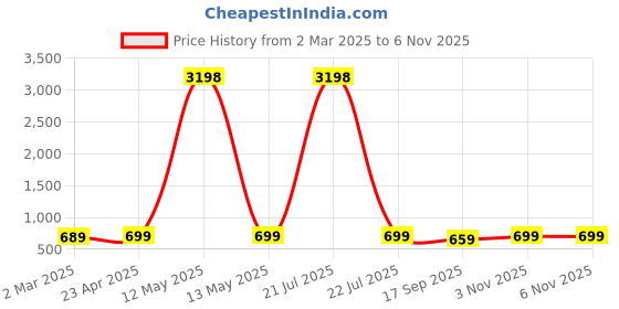 myntra.com Dreambe Women Typography 2 Printed Applique T-shirt dreambe Price History Graph from 2 Mar 2025 to 4 Nov 2025