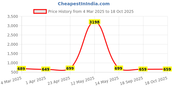 myntra.com Dreambe Women Typography 2 Printed Applique T-shirt dreambe Price History Graph from 4 Mar 2025 to 18 Oct 2025