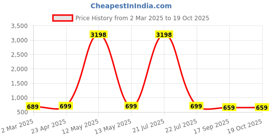 myntra.com Dreambe Women Typography 2 Printed Applique T-shirt dreambe Price History Graph from 2 Mar 2025 to 19 Oct 2025