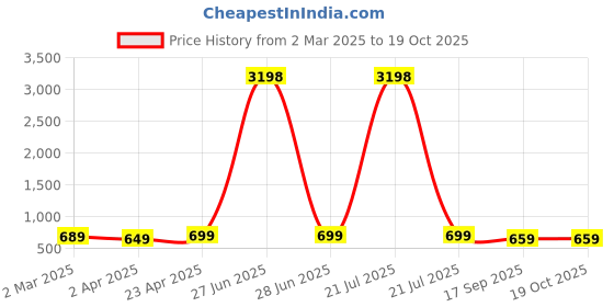 myntra.com Dreambe Women Typography 2 Printed Applique T-shirt dreambe Price History Graph from 2 Mar 2025 to 18 Oct 2025