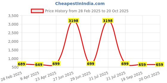 myntra.com Dreambe Women Typography 2 Printed Applique T-shirt dreambe Price History Graph from 28 Feb 2025 to 19 Oct 2025