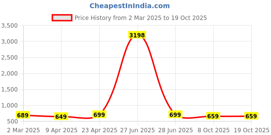 myntra.com Dreambe Women Typography 2 Printed Applique T-shirt dreambe Price History Graph from 2 Mar 2025 to 18 Oct 2025