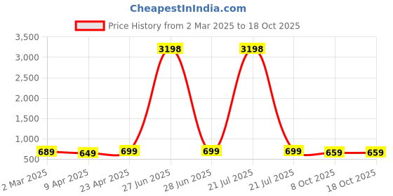 myntra.com Dreambe Women Typography 2 Printed Applique T-shirt dreambe Price History Graph from 2 Mar 2025 to 18 Oct 2025
