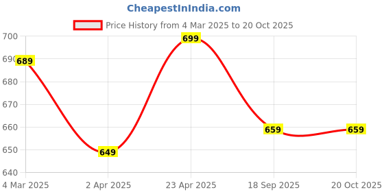 myntra.com Dreambe Women Typography 2 Printed Applique T-shirt dreambe Price History Graph from 4 Mar 2025 to 19 Oct 2025