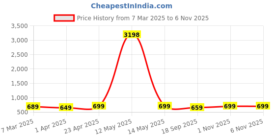 myntra.com Dreambe Women Typography 2 Printed Applique T-shirt dreambe Price History Graph from 7 Mar 2025 to 5 Nov 2025