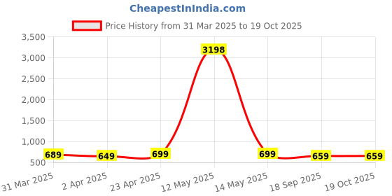 myntra.com Dreambe Women Typography 2 Printed Applique T-shirt dreambe Price History Graph from 31 Mar 2025 to 19 Oct 2025