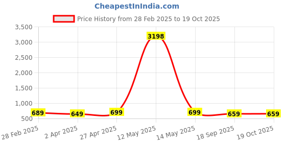 myntra.com Dreambe Women Typography 2 Printed Applique T-shirt dreambe Price History Graph from 28 Feb 2025 to 19 Oct 2025