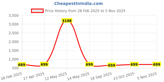myntra.com Dreambe Women Typography 2 Printed Applique T-shirt dreambe Price History Graph from 28 Feb 2025 to 5 Nov 2025