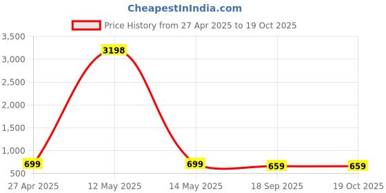 myntra.com Dreambe Women Typography 2 Printed Applique T-shirt dreambe Price History Graph from 27 Apr 2025 to 18 Oct 2025