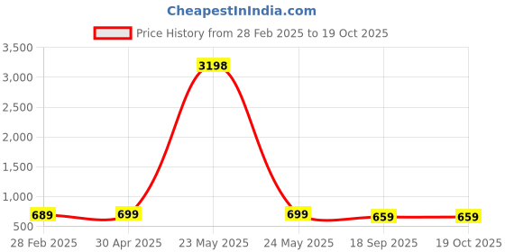 myntra.com Dreambe Women Typography 2 Printed Applique T-shirt dreambe Price History Graph from 28 Feb 2025 to 19 Oct 2025